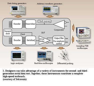 高频测试推动现代仪器设计发展 - 21ic中国电子网